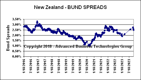 New Zealand Bund Spreads